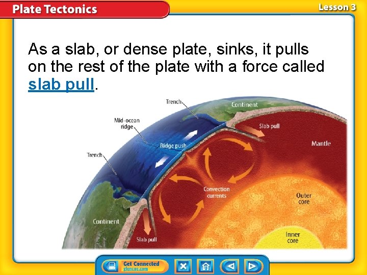 As a slab, or dense plate, sinks, it pulls on the rest of the