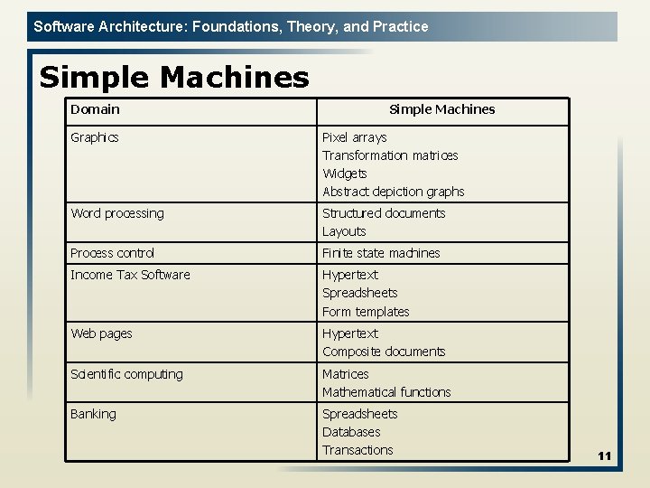 Software Architecture: Foundations, Theory, and Practice Simple Machines Domain Simple Machines Graphics Pixel arrays