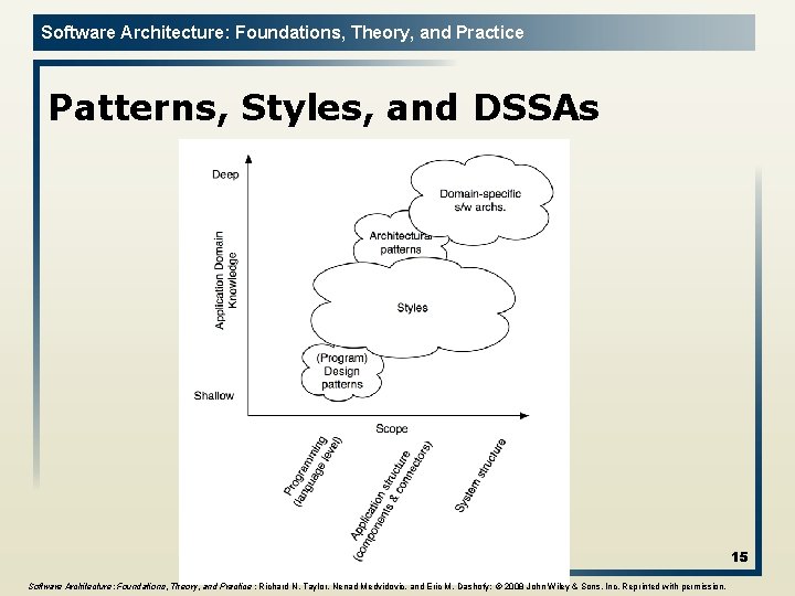 Software Architecture: Foundations, Theory, and Practice Patterns, Styles, and DSSAs 15 Software Architecture: Foundations,