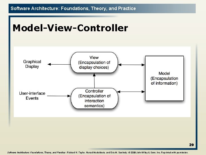 Software Architecture: Foundations, Theory, and Practice Model-View-Controller 20 Software Architecture: Foundations, Theory, and Practice