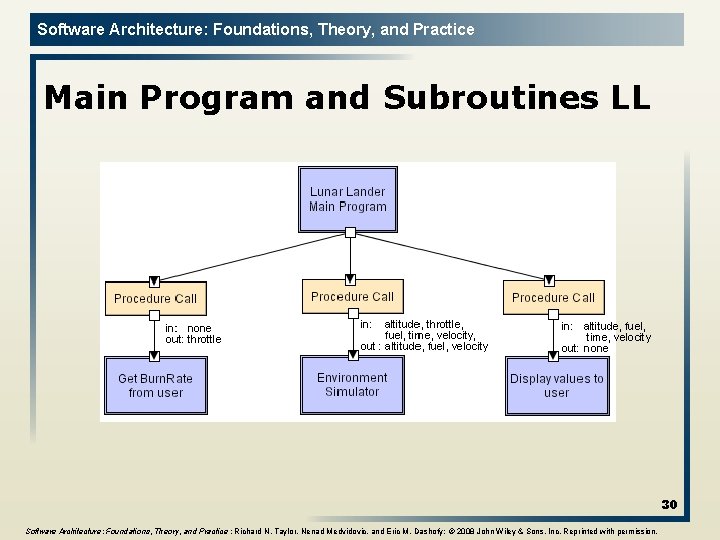 Software Architecture: Foundations, Theory, and Practice Main Program and Subroutines LL 30 Software Architecture: