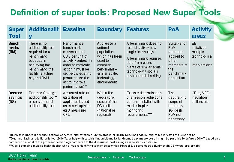 Definition of super tools: Proposed New Super Tools Super Additionalit Baseline Tool y Boundary