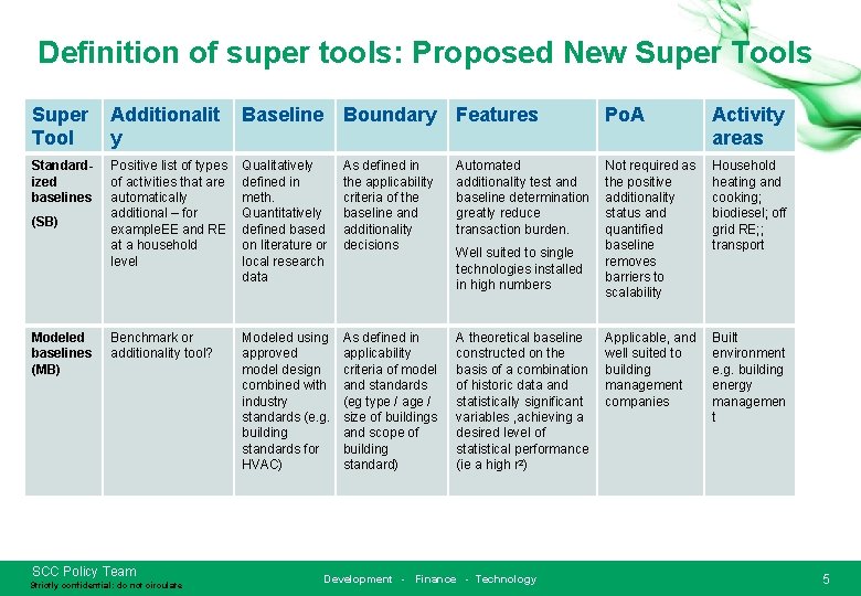 Definition of super tools: Proposed New Super Tools Super Tool Additionalit y Baseline Boundary