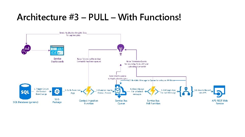 Architecture #3 – PULL – With Functions! 