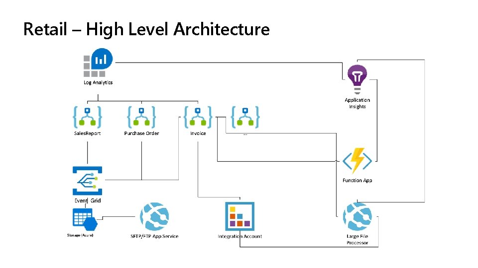 Retail – High Level Architecture 