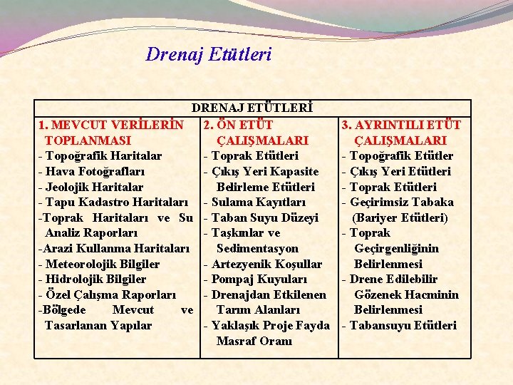 Drenaj Etütleri DRENAJ ETÜTLERİ 1. MEVCUT VERİLERİN 2. ÖN ETÜT TOPLANMASI ÇALIŞMALARI - Topoğrafik