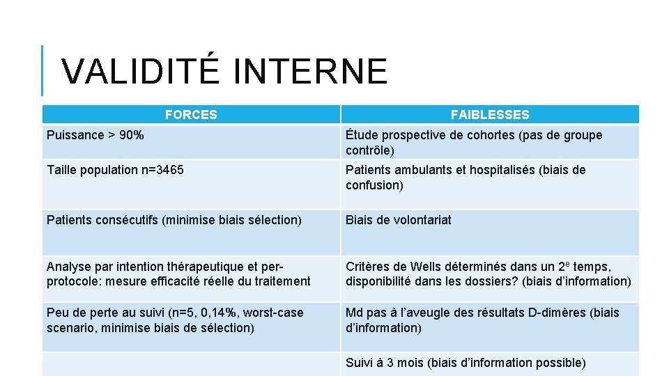 VALIDITÉ INTERNE FORCES FAIBLESSES Puissance > 90% Étude prospective de cohortes (pas de groupe