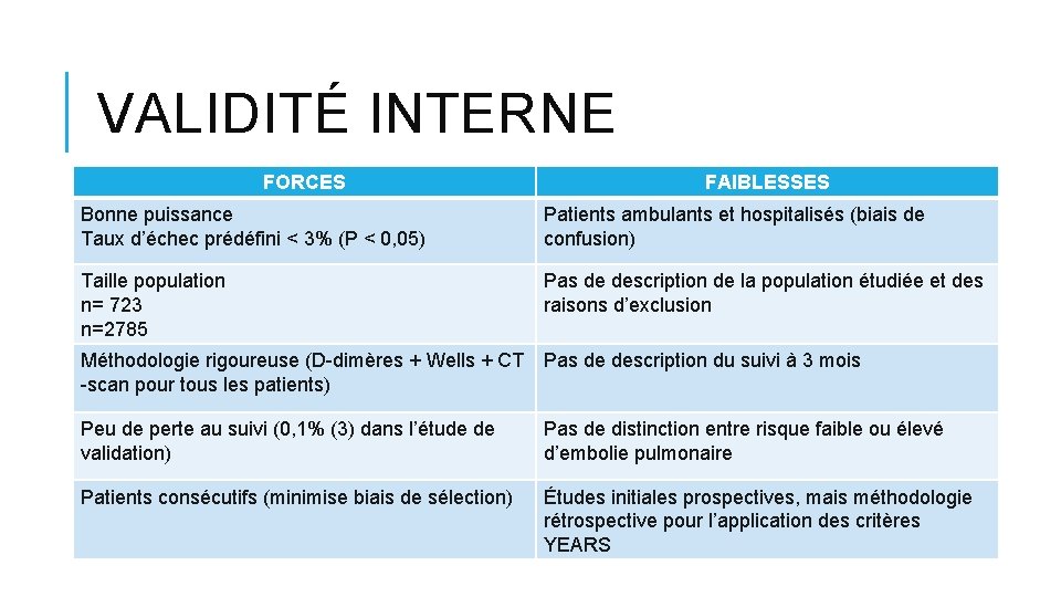 VALIDITÉ INTERNE FORCES FAIBLESSES Bonne puissance Taux d’échec prédéfini < 3% (P < 0,