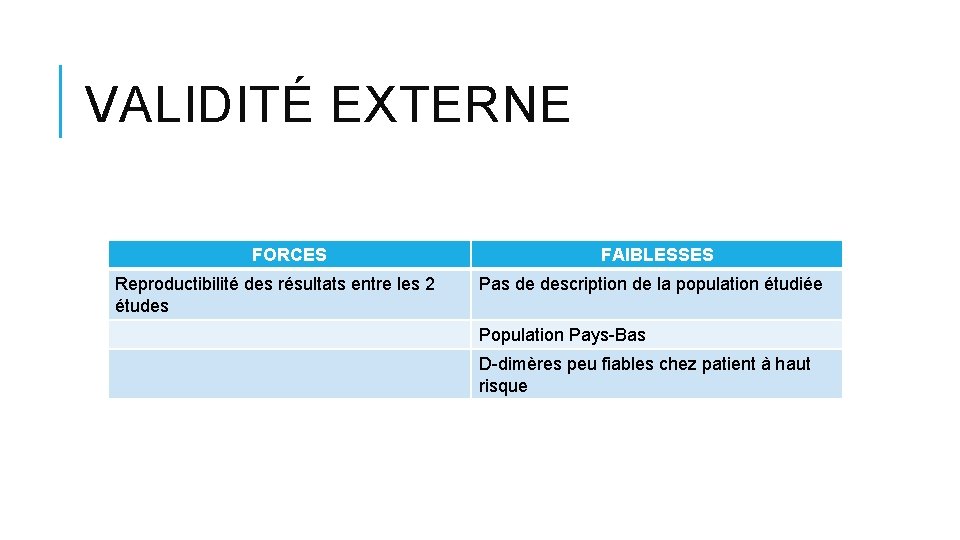 VALIDITÉ EXTERNE FORCES Reproductibilité des résultats entre les 2 études FAIBLESSES Pas de description