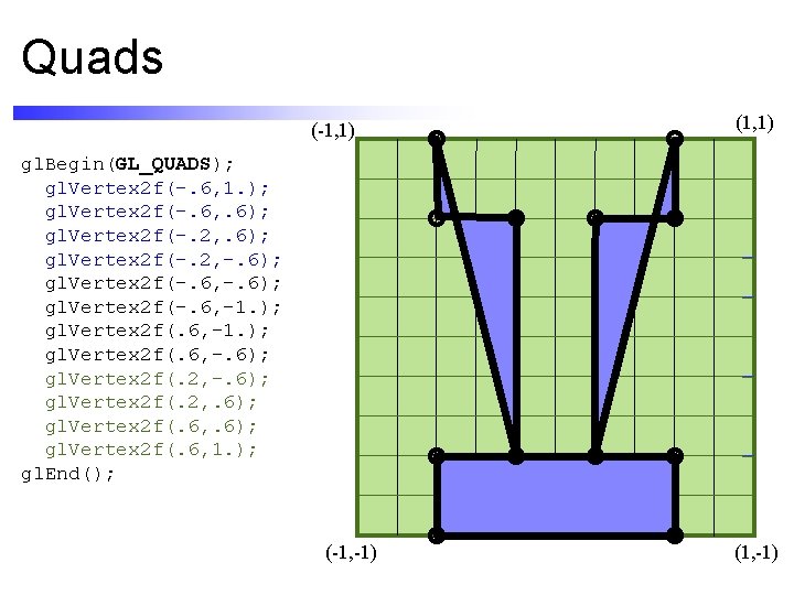 Quads (-1, 1) (1, 1) gl. Begin(GL_QUADS); gl. Vertex 2 f(-. 6, 1. );