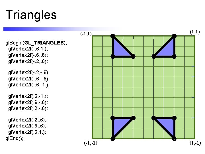 Triangles (-1, 1) (1, 1) gl. Begin(GL_TRIANGLES); gl. Vertex 2 f(-. 6, 1. );