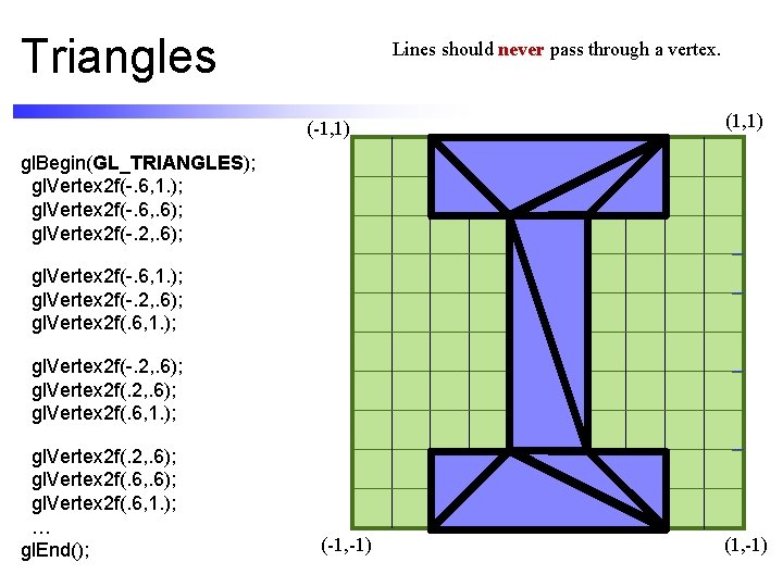 Triangles Lines should never pass through a vertex. (-1, 1) (1, 1) gl. Begin(GL_TRIANGLES);