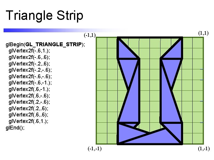 Triangle Strip (-1, 1) (1, 1) gl. Begin(GL_TRIANGLE_STRIP); gl. Vertex 2 f(-. 6, 1.