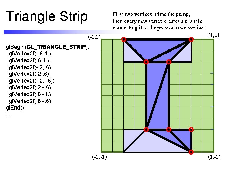 Triangle Strip First two vertices prime the pump, then every new vertex creates a