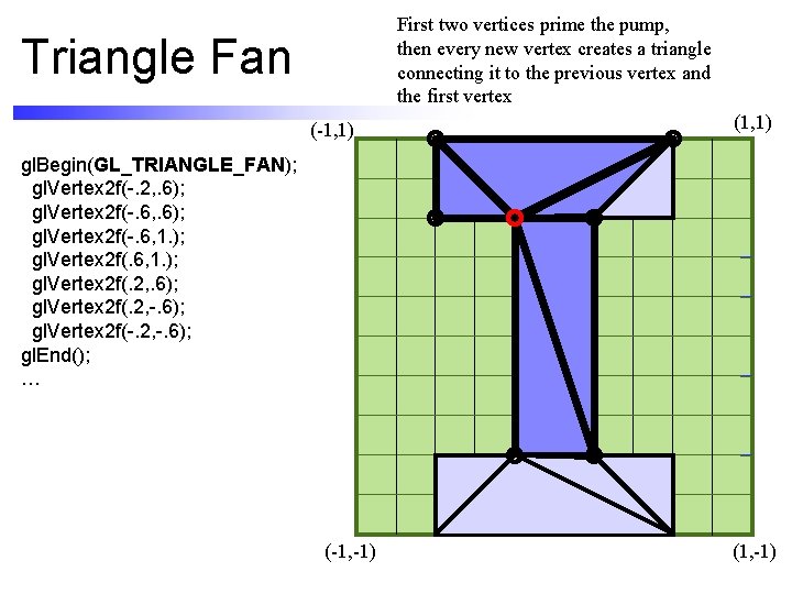 First two vertices prime the pump, then every new vertex creates a triangle connecting