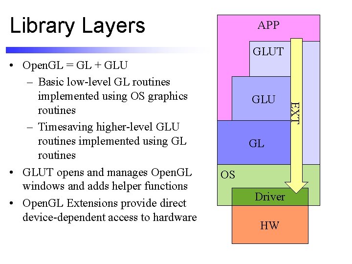 Library Layers APP GLUT GLU GL OS Driver HW EXT • Open. GL =