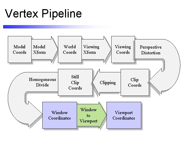 Vertex Pipeline Model Coords Model Xform Viewing Xform World Coords Homogeneous Divide Still Clip