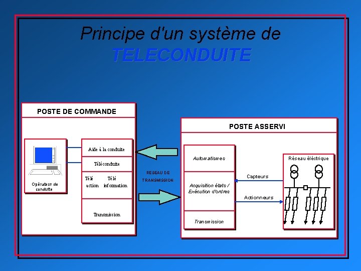 Principe d'un système de TELECONDUITE POSTE DE COMMANDE POSTE ASSERVI Aide à la conduite