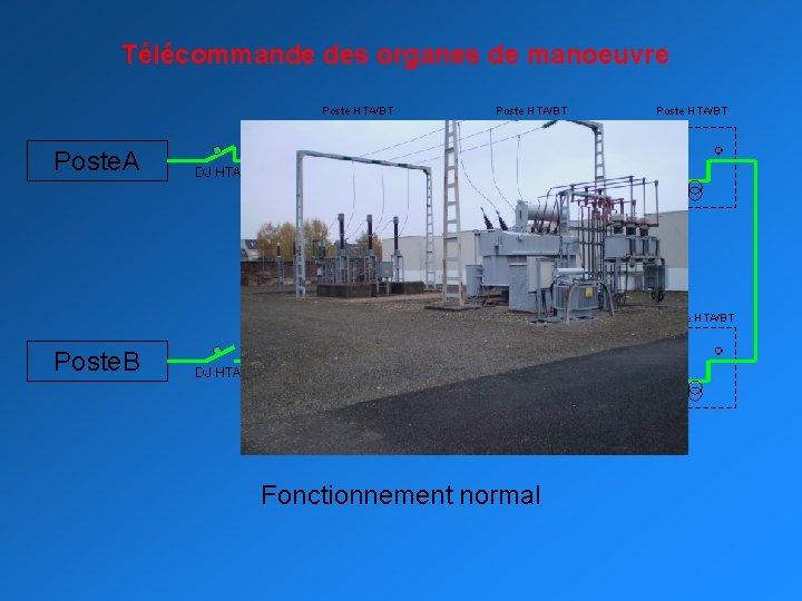 Télécommande des organes de manoeuvre Poste HTA/BT Poste. A Poste HTA/BT DJ HTA TCDE