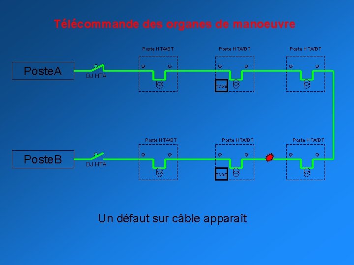 Télécommande des organes de manoeuvre Poste HTA/BT Poste. A Poste HTA/BT DJ HTA TCDE