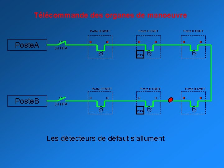 Télécommande des organes de manoeuvre Poste HTA/BT Poste. A Poste HTA/BT DJ HTA TCDE