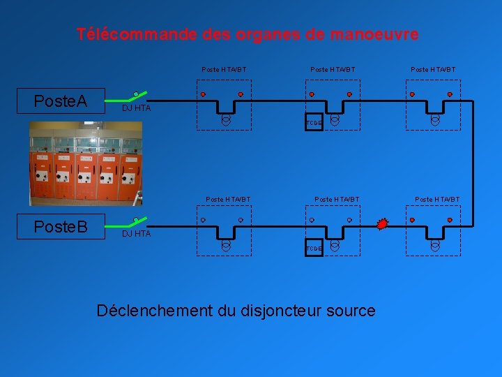 Télécommande des organes de manoeuvre Poste HTA/BT Poste. A Poste HTA/BT DJ HTA TCDE