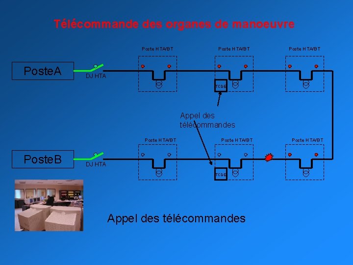 Télécommande des organes de manoeuvre Poste HTA/BT Poste. A Poste HTA/BT DJ HTA TCDE