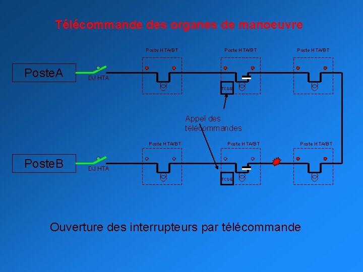 Télécommande des organes de manoeuvre Poste HTA/BT Poste. A Poste HTA/BT DJ HTA TCDE