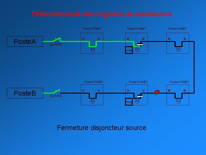 Télécommande des organes de manoeuvre Poste HTA/BT Poste. A Poste HTA/BT DJ HTA TCDE