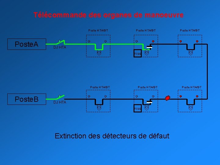 Télécommande des organes de manoeuvre Poste HTA/BT Poste. A Poste HTA/BT DJ HTA TCDE