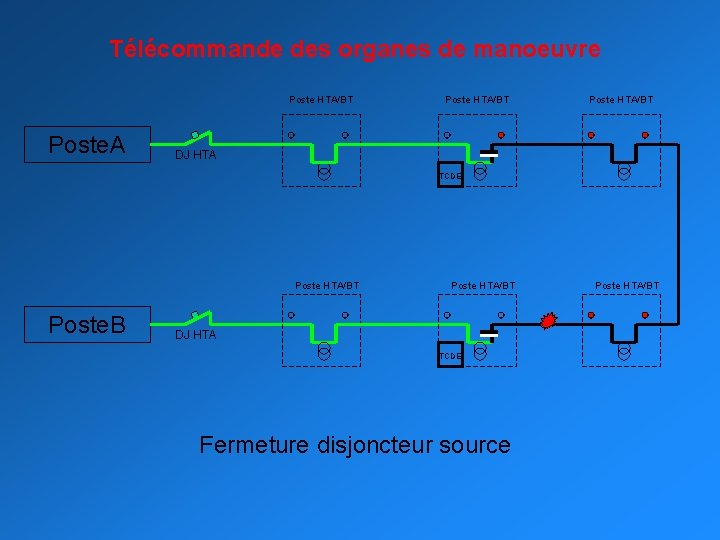 Télécommande des organes de manoeuvre Poste HTA/BT Poste. A Poste HTA/BT DJ HTA TCDE