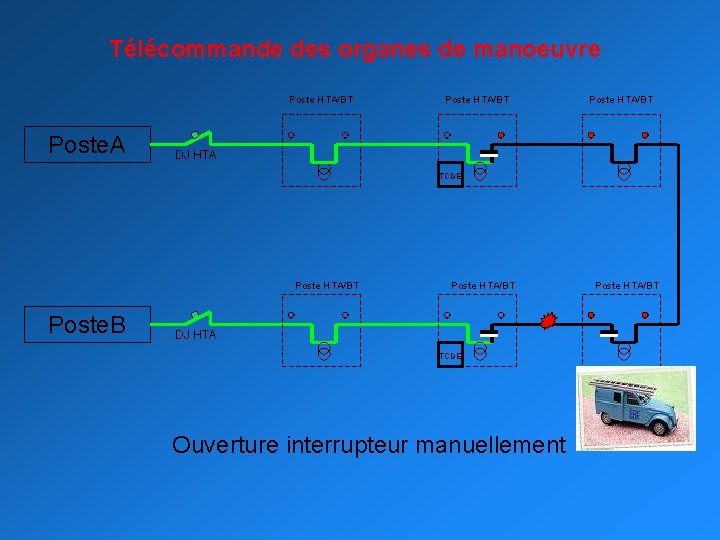 Télécommande des organes de manoeuvre Poste HTA/BT Poste. A Poste HTA/BT DJ HTA TCDE