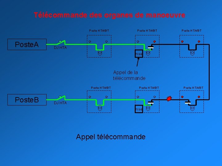 Télécommande des organes de manoeuvre Poste HTA/BT Poste. A Poste HTA/BT DJ HTA TCDE