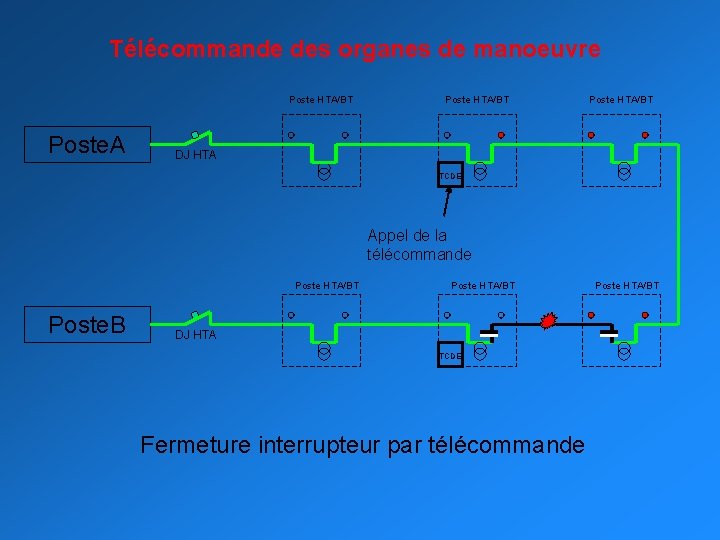 Télécommande des organes de manoeuvre Poste HTA/BT Poste. A Poste HTA/BT DJ HTA TCDE