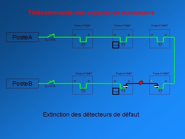 Télécommande des organes de manoeuvre Poste HTA/BT Poste. A Poste HTA/BT DJ HTA TCDE