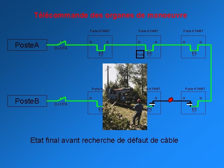 Télécommande des organes de manoeuvre Poste HTA/BT Poste. A Poste HTA/BT DJ HTA TCDE