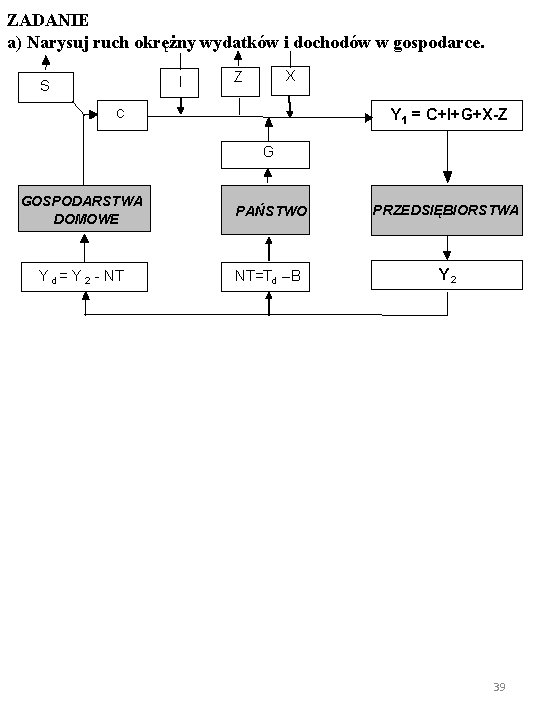 ZADANIE a) Narysuj ruch okrężny wydatków i dochodów w gospodarce. I S X Z