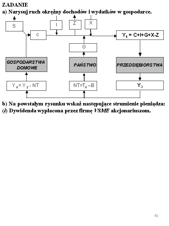 ZADANIE a) Narysuj ruch okrężny dochodów i wydatków w gospodarce. I S X Z