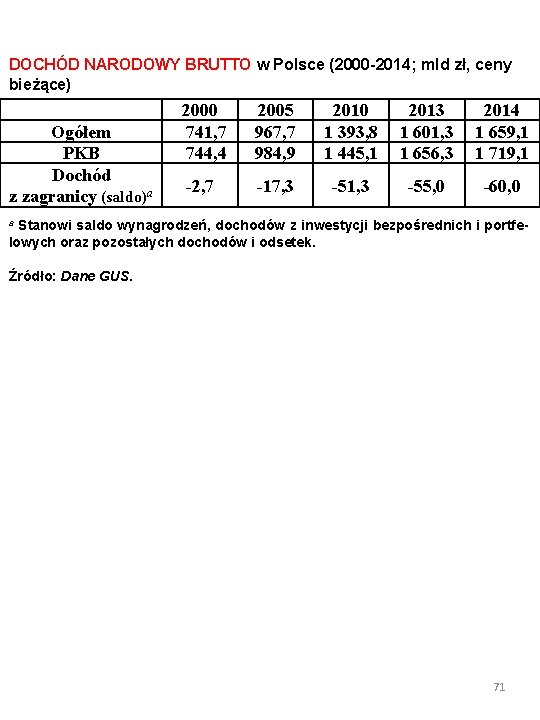 DOCHÓD NARODOWY BRUTTO w Polsce (2000 -2014; mld zł, ceny bieżące) Ogółem PKB Dochód
