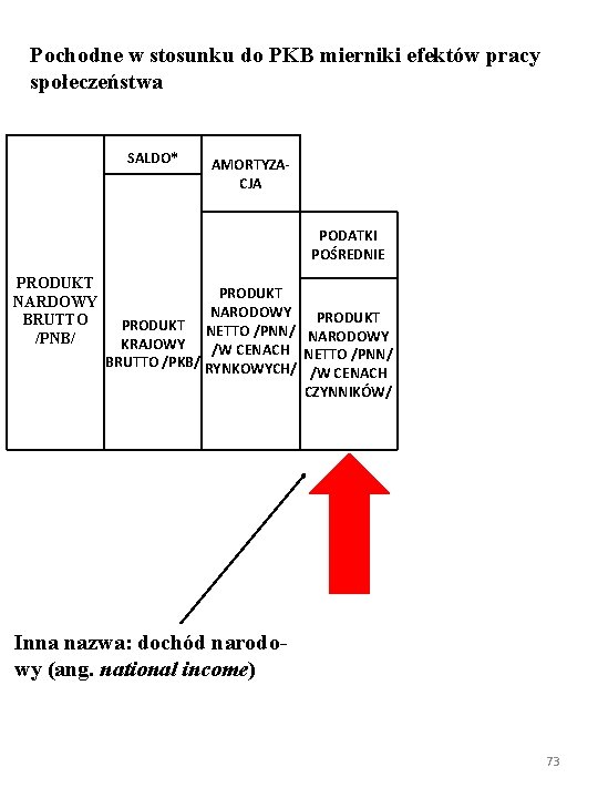 Pochodne w stosunku do PKB mierniki efektów pracy społeczeństwa SALDO* AMORTYZACJA PODATKI POŚREDNIE PRODUKT