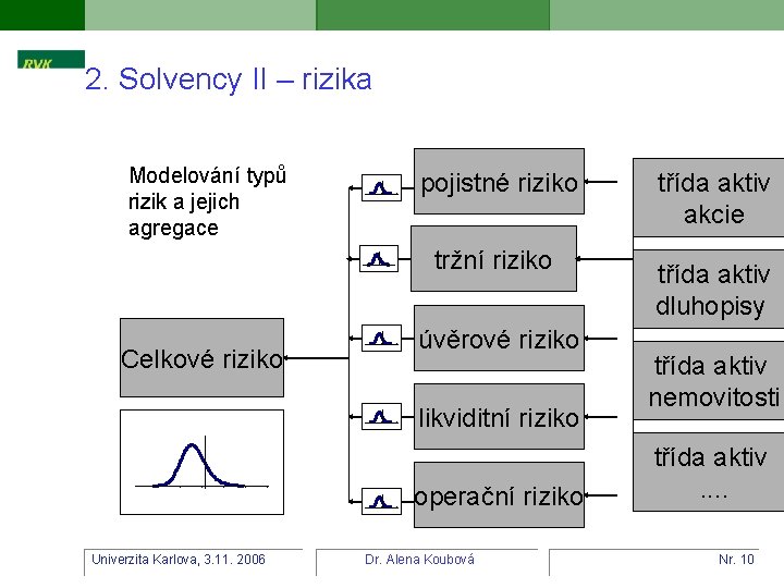 2. Solvency II – rizika Modelování typů rizik a jejich agregace pojistné riziko tržní 2. Solvency II – rizika Modelování typů rizik a jejich agregace pojistné riziko tržní