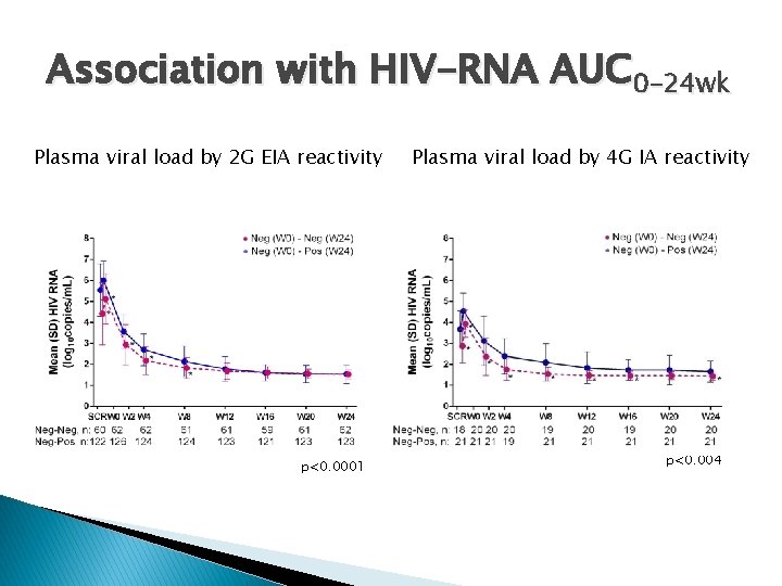 Association with HIV-RNA AUC 0 -24 wk Plasma viral load by 2 G EIA