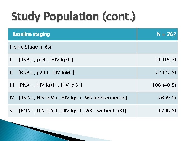 Study Population (cont. ) Baseline staging N = 262 Fiebig Stage n, (%) I