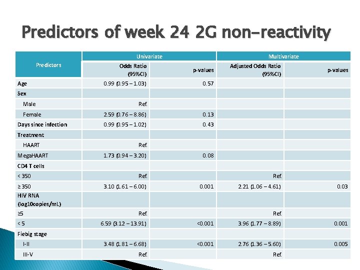 Predictors of week 24 2 G non-reactivity Univariate Predictors Age Multivariate Odds Ratio (95%CI)