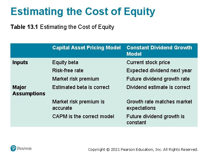 Estimating the Cost of Equity Table 13. 1 Estimating the Cost of Equity Blank