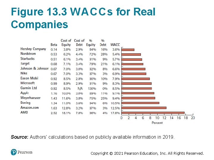 Figure 13. 3 W A C C s for Real Companies Source: Authors’ calculations