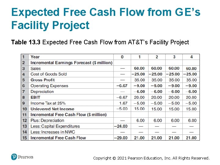 Expected Free Cash Flow from G E’s Facility Project Table 13. 3 Expected Free