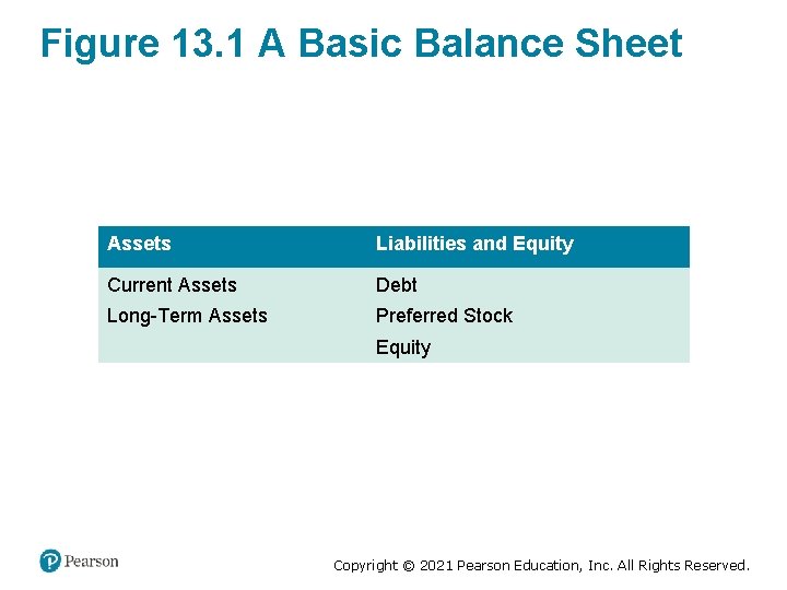 Figure 13. 1 A Basic Balance Sheet Assets Liabilities and Equity Current Assets Debt