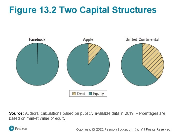 Figure 13. 2 Two Capital Structures Source: Authors’ calculations based on publicly available data