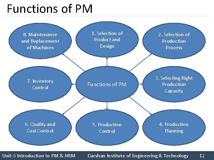 Functions of PM 1. Selection of Product and Design 2. Selection of Production Process